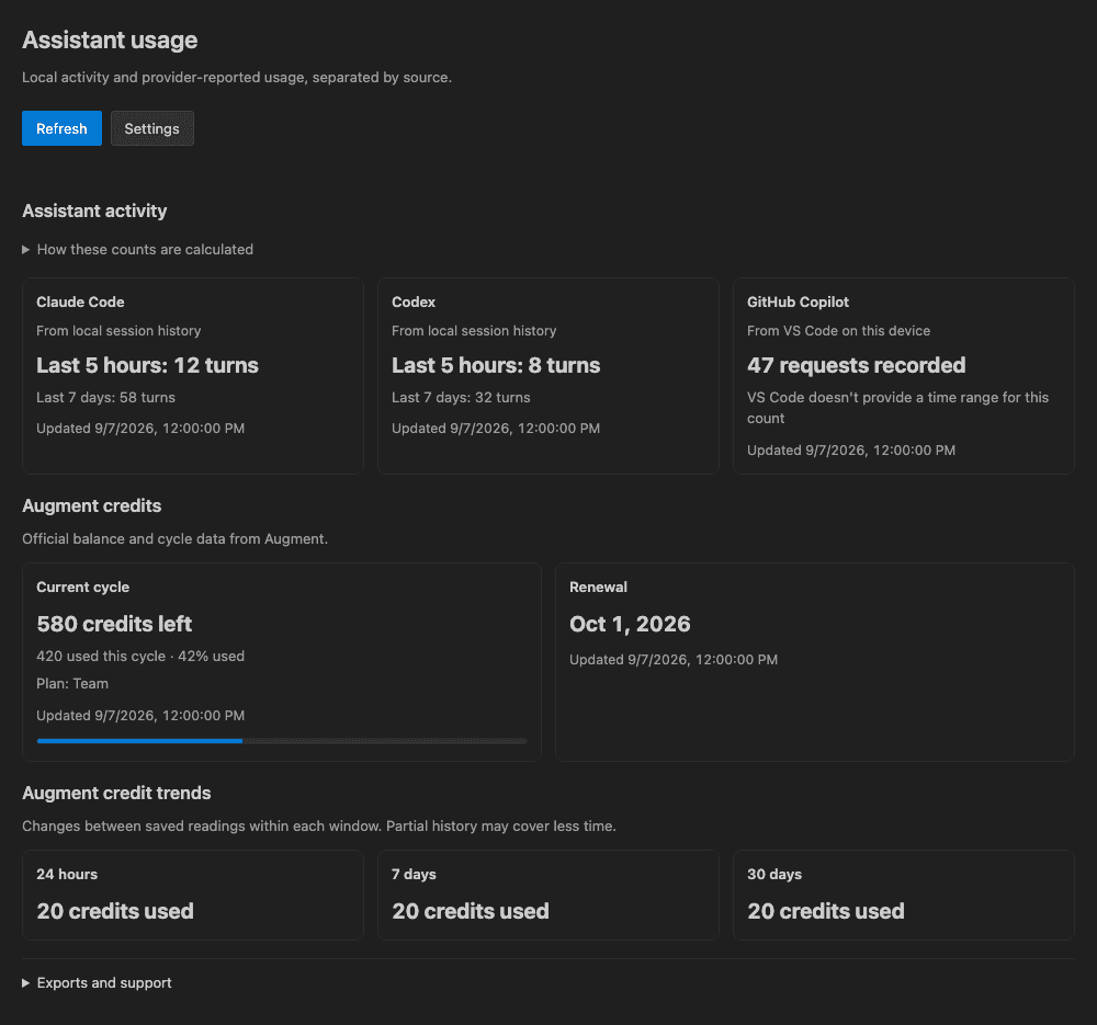 Augmeter Assistant Usage dashboard with illustrative data